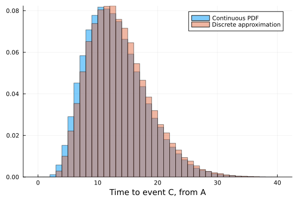 Figure showing a histogram of samples from discrete_waiting_time and discrete_waiting_time_two compared to the histogram of the two continuous distributions