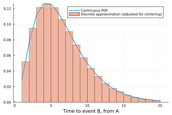 Figure showing a histogram of samples from discrete_waiting_time against the pdf of the continuous distribution